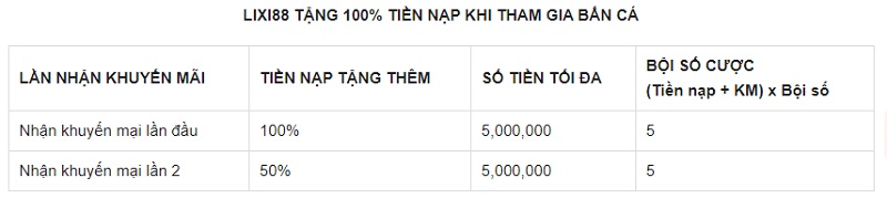 Khuyến mãi tại nhà cái Lixi88
